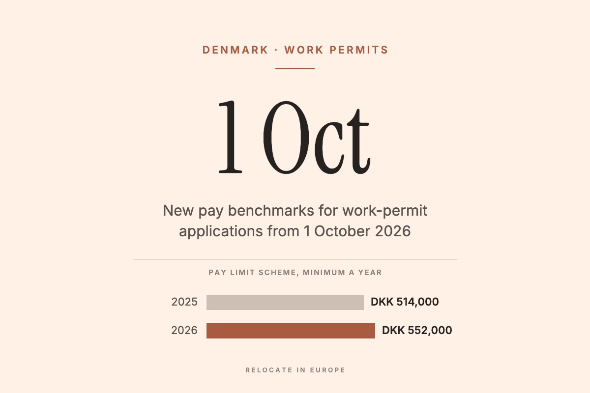 Information graphic: Denmark applies new pay benchmarks to work-permit applications from 1 October 2026; the Pay Limit Scheme minimum is DKK 552,000 a year in 2026, up from DKK 514,000 in 2025