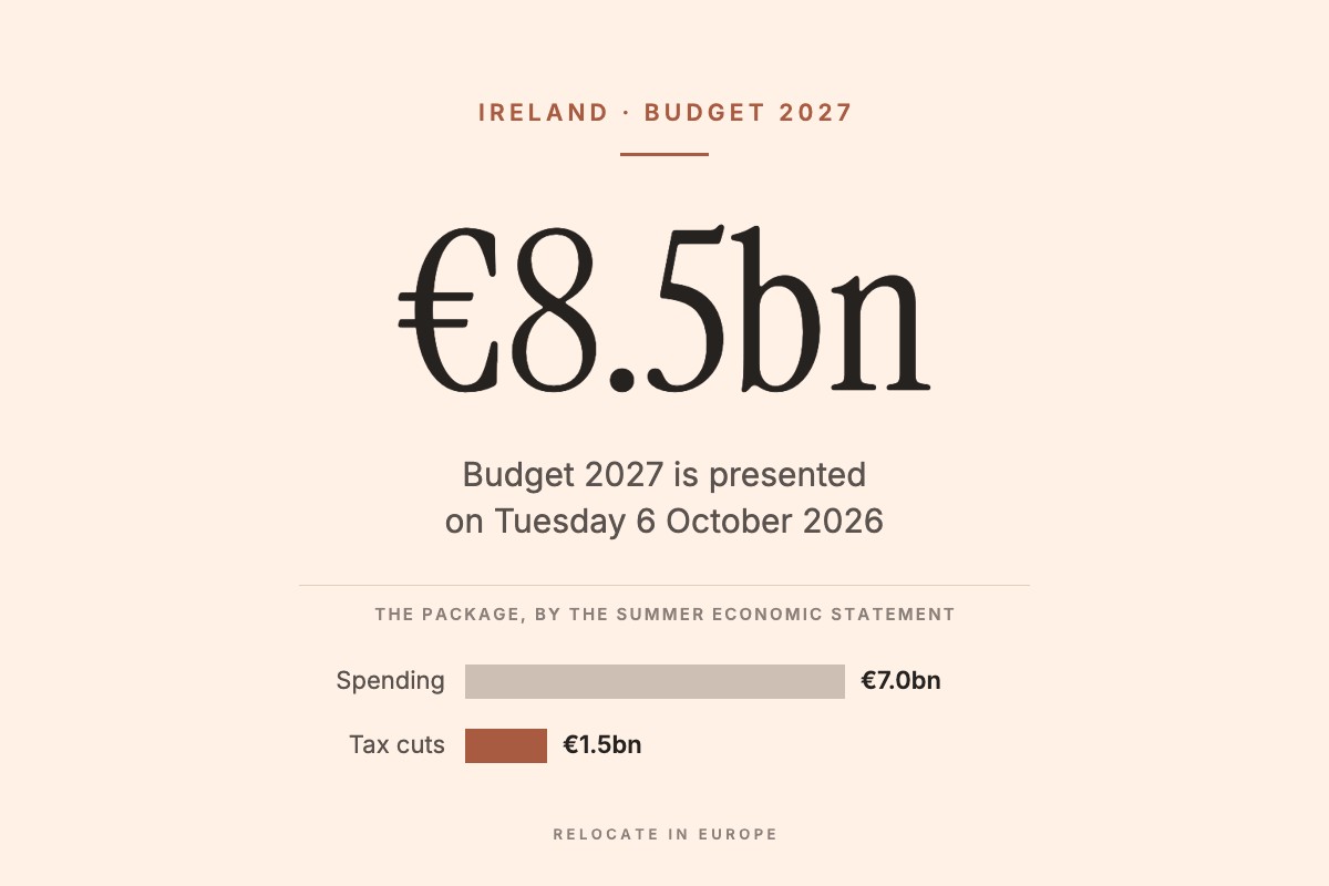 Information graphic: Ireland's Budget 2027 on 6 October 2026 has an €8.5 billion package, €7.0 billion in spending and €1.5 billion in tax cuts