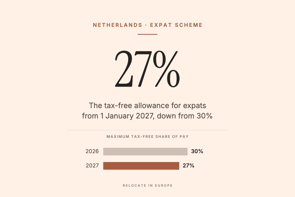 Information graphic: the Dutch expat scheme's tax-free allowance falls from 30 per cent in 2026 to 27 per cent from 1 January 2027