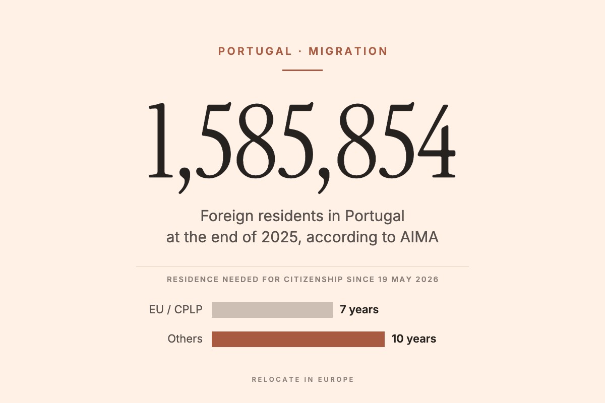 Information graphic: Portugal had 1,585,854 foreign residents at the end of 2025; citizenship now needs seven years of residence for EU and CPLP nationals and ten years for others